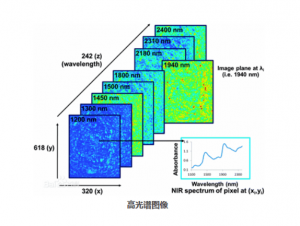 高光譜相機(jī)無(wú)損檢測(cè)的優(yōu)勢(shì)
