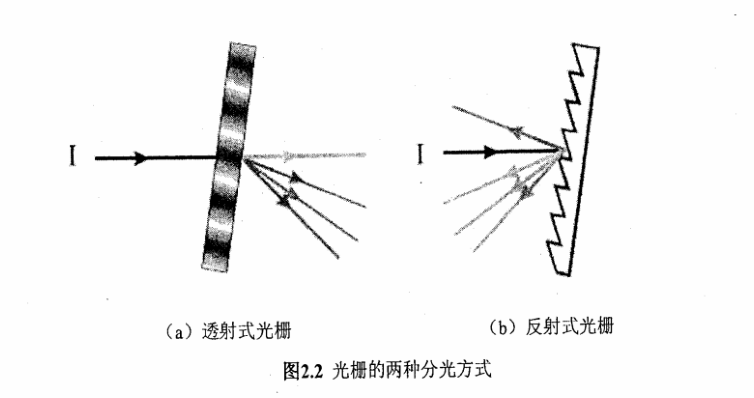 光柵的兩種分光方式