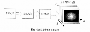 高光譜成像技術(shù)原理的三種類型